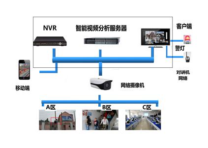 監(jiān)控?cái)z像、智能行為分析